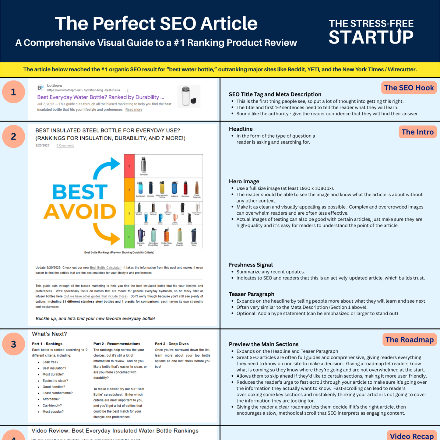 The Perfect SEO Article - A Comprehensive Visual Guide to a Top Ranking Product Review
